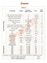جدیدترین قیمت‌های محصولات زنجیره فولاد، فلزات اساسی و انرژی موسسه پلنر/جو مثبت فولاد چین.