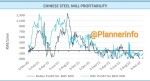 بهبودی سود آوری فولادسازان چین/ محدوده ضرر تولید فولاد چین.