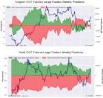 هجوم سرمایه گذاران به دو فلز طلا و مس در این هته.