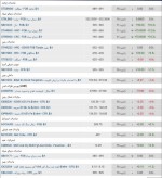 گزارش بازار فولاد و مواد اولیه، سه شنبه ۲۷ دی ماه.  عقب نشینی ۵ دلاری سنگ آهن