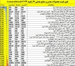 تحولات جهانی و جهش مثبت قیمت صادرات فولاد ایران.
