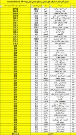 صادرات  15 شرکت برتر بورسی حوزه معدن و صنایع معدنی در فصل سوم 1401.