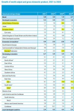 کاهش1.9% رشد اقتصاد دنیا/ اقتصاد ایران 2.7% کمتر از سال گذشته.