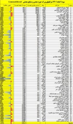 مروری بر سودآوری شرکتهای بزرگ برتر حوزه معدن و صنایع معدنی در 9 ماهه 1401.