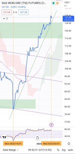 روند رشد سه ماهه سنگ آهن چین.