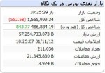 ورس در نیمه اول بازار منفی بود/ حرکت خلاف جهت شاخص هم وزن.