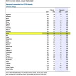 رشد اقتصادی ایران در سال ۲۰۲۳ تنها ۲ درصد خواهد بود.