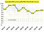 محدود کردن ثبت درهم امارات توسط بانک مرکزی/ افت ثبت سفارش.