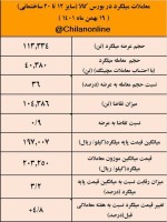 افزایش 5 درصدی قیمت میلگرد نسبت به هفته گذشته/ قیمت میلگرد از شمش جاماند.