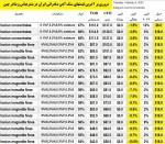 عبور صادرات سنگ آهن ایران از مرز 0.5 میلیارد دلار در 10 ماه ابتدای امسال.