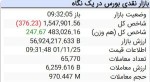 شاخص کل با افت 376 واحدی، به عدد یک میلیون 547 هزار و 901 واحد رسید