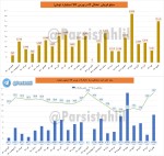 میانگین معاملات تختال به مرز 20 میلیون تومان رسید