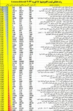 رشد هفتگی قیمت کامودیتیها منتهی به 18 فوریه 2023
