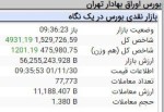 برگشت رنگ سبز به تابلوی معاملات