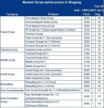 افزایش قیمت آهن قراضه (Scrap) در بازار شاگانگ چین در روز دوشنبه 20 فوریه.