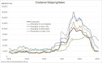 افت 80% قیمت حمل دریایی دنیا.