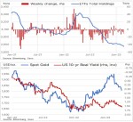 نرخ طلای جهانی کاهش هفتگی 1.6%-  و ماهانه 6.12%-  داشته است.