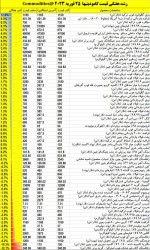 تغییر هفتگی قیمت کامودیتیها  25 فوریه 2023/ثبات قیمت شرق آسیا و رشد قیمت دریای سیاه.