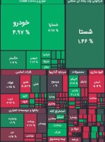 رشد بی جان بورس/ کاهش ۹ هزار واحدی شاخص فلزات اساسی.