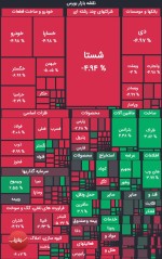 ورق بورس برگشت/ کاهش 28 هزار واحدی شاخص فلزات اساسی در بورس.