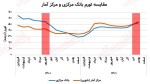 تورم بانک مرکزی هم به زمان شروع دولت سیزدهم برگشت / دیگر با هیچ منبعی تورم کم نشده است!