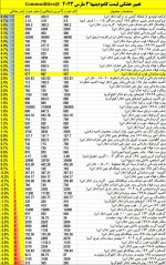 تغییر هفتگی قیمت کامودیتیها 3 مارس 2023.