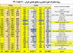 عبور صادرات حوزه معدن و صنایع معدنی از مرز 11 میلیارد دلار طی 11 ماه.