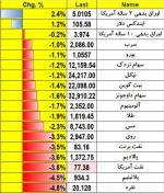 تداومخ رشد بهره دلار عامل فشار بر کامودیتی ها و ارز.