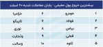 پیش بینی بورس امروز 21 اسفند 1401/ تعدیل انتظارات در سایه توافق با سعودی‌ها.