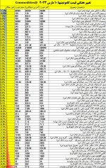 تغییر هفتگی قیمت کامودیتیها 11 مارس 2023.