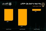 پیش بینی بورس امروز 23 اسفند 1401 / نوسان زیر سقف.