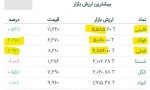 عبور شاخص بورس 6 فروردین ماه 1402 از مرز 2 میلیون.