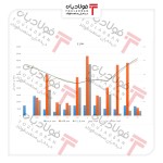 نمودار تغییرات ماهانه قیمت تختال C در معاملات بورس کالا در سال 1401.