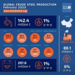 اینفوگرافیک «متال اکسپرت» در رابطه با تولید فولاد جهان در فوریه 2023.