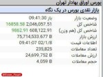 تداوم روند روبه جلو بازار سهام/ ورود شاحص هم وزن به کانال 600 هزار واحدی.