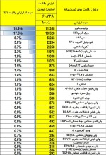 رقابت بر قیمت پایه و سود 60.23 هزار میلیاردی تولید کنندگان فولاد.