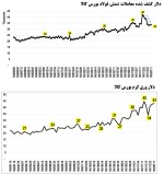 نرخ دلار کشف شده معاملات بورس کالا.