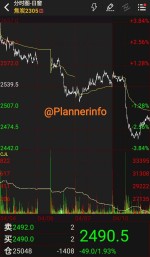 افت فولاد بازار فیوچرز چین.