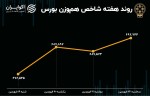 روند بازدهی بورس در هفته اخیر/ رشد 10 برابری ورود سرمایه.