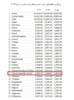 رتبه ۲۲ ایران در بین بزرگترین اقتصادهای دنیا در ۲۰۲۲