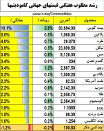 تضعیف دلار به کمترین سطح 12 ماهه/ بازگشت مس به کانال 9000$.