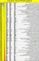 تغییر هفتگی قیمت کامودیتیها 14 آوریل 2023.