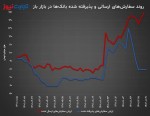 ثبات تزریق پول بانک مرکزی در بازار باز/ رقم سفارش‌های ارسالی بانک‌ها به ۱۵۶ همت رسید.