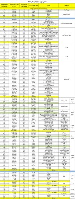 آمار تولید 1401 شرکتهای بزرگ معدن و صنایع معدنی.