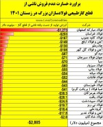 براورد خسارت عدم فروش ناشی از قطع گازطبیعی فولادسازان بزرگ در فصل زمستان 1401.