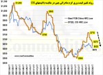 سقوط 7.8%- شاخص قیمت ورق گرم دریای سیاه .