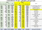 12.239 میلیارد دلار آمار صادرات معادن در سالی که گذشت.