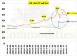 دلار بازار آزاد طی چند هفته اخیر دارای ثبات بوده و در محدوده 51 تا 52 هزار تومان در حال نوسان است.