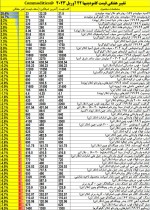 تغییر هفتگی قیمت کامودیتیها.