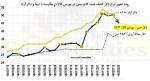 نرخ کشف شده دلار معاملات بورس دیروز معادل 45300 تومانی.